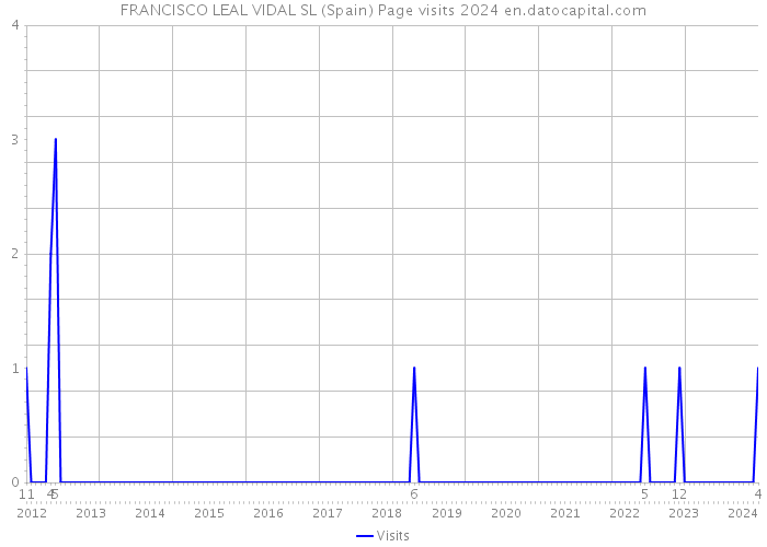 FRANCISCO LEAL VIDAL SL (Spain) Page visits 2024 