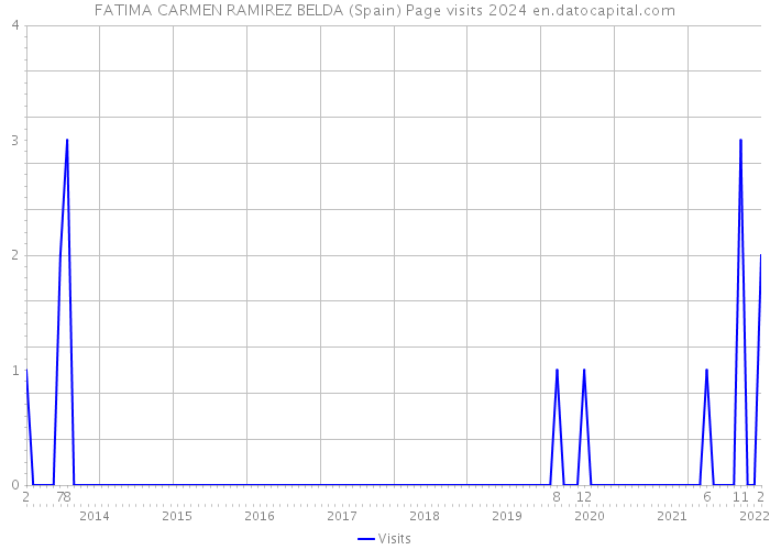 FATIMA CARMEN RAMIREZ BELDA (Spain) Page visits 2024 