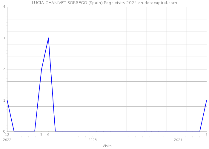 LUCIA CHANIVET BORREGO (Spain) Page visits 2024 