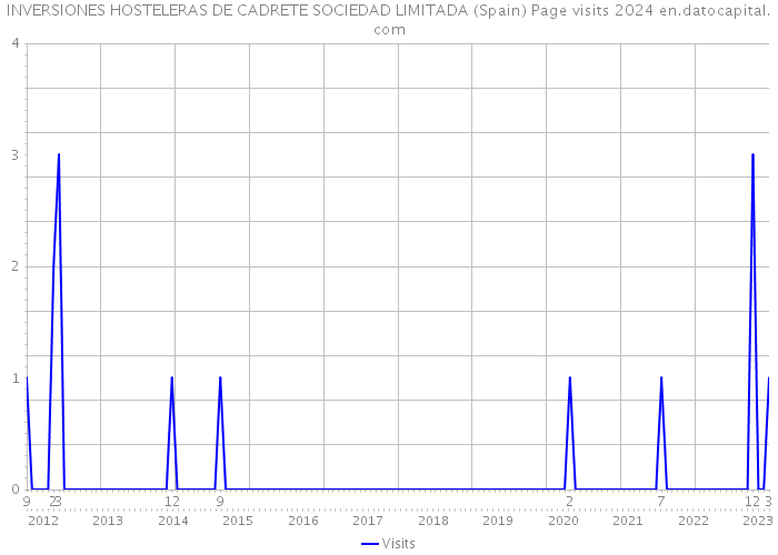 INVERSIONES HOSTELERAS DE CADRETE SOCIEDAD LIMITADA (Spain) Page visits 2024 