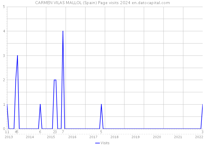 CARMEN VILAS MALLOL (Spain) Page visits 2024 