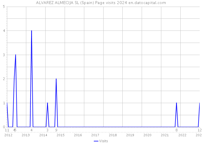 ALVAREZ ALMECIJA SL (Spain) Page visits 2024 