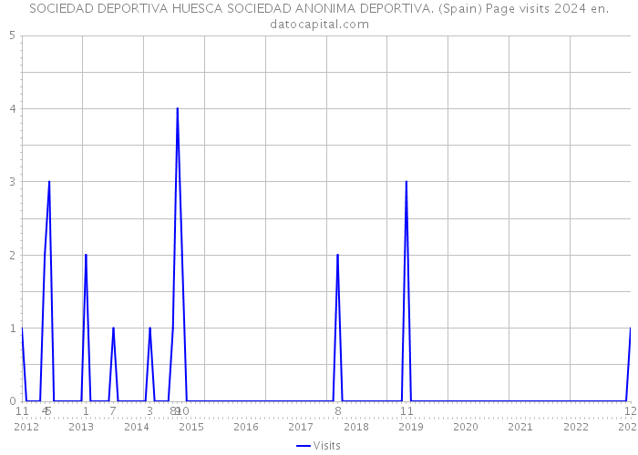 SOCIEDAD DEPORTIVA HUESCA SOCIEDAD ANONIMA DEPORTIVA. (Spain) Page visits 2024 