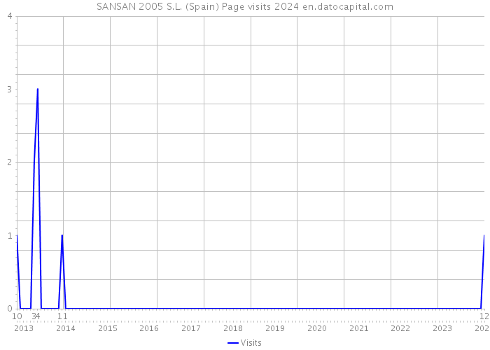 SANSAN 2005 S.L. (Spain) Page visits 2024 