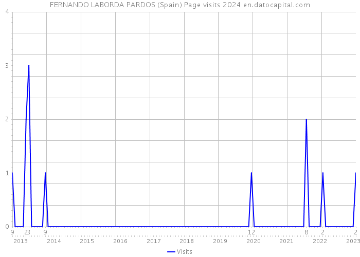 FERNANDO LABORDA PARDOS (Spain) Page visits 2024 