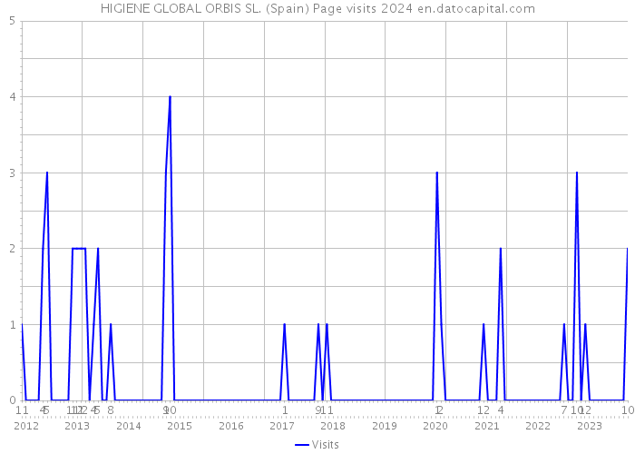 HIGIENE GLOBAL ORBIS SL. (Spain) Page visits 2024 