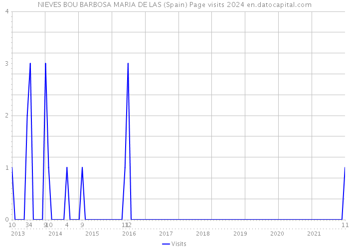 NIEVES BOU BARBOSA MARIA DE LAS (Spain) Page visits 2024 