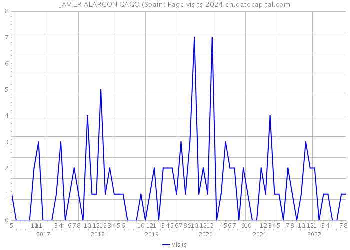 JAVIER ALARCON GAGO (Spain) Page visits 2024 