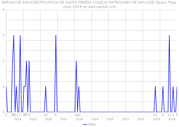 SIERVAS DE SAN JOSE PROVINCIA DE SANTA TERESA COLEGIO PATROCINIO DE SAN JOSE (Spain) Page visits 2024 