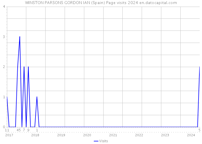 WINSTON PARSONS GORDON IAN (Spain) Page visits 2024 