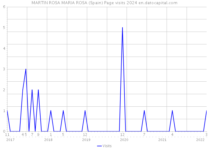 MARTIN ROSA MARIA ROSA (Spain) Page visits 2024 