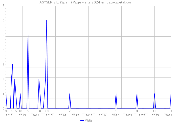 ASYSER S.L. (Spain) Page visits 2024 