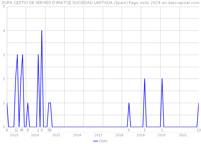 DUPA GESTIO DE SERVEIS D'IMATGE SOCIEDAD LIMITADA (Spain) Page visits 2024 