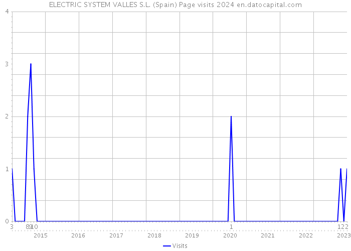 ELECTRIC SYSTEM VALLES S.L. (Spain) Page visits 2024 