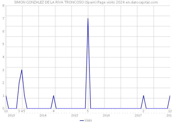 SIMON GONZALEZ DE LA RIVA TRONCOSO (Spain) Page visits 2024 