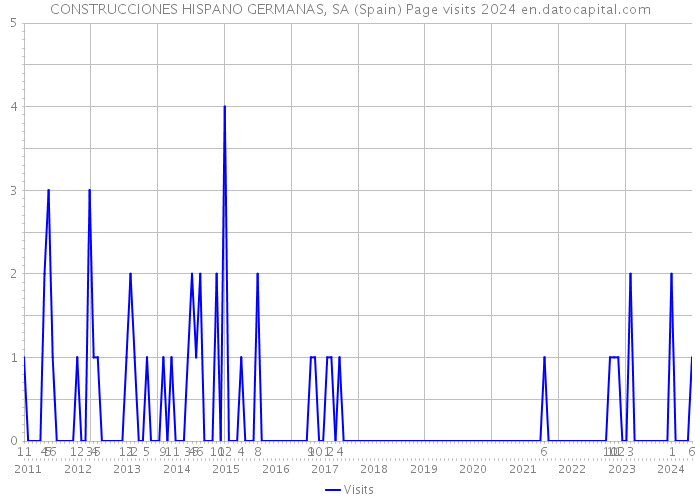 CONSTRUCCIONES HISPANO GERMANAS, SA (Spain) Page visits 2024 