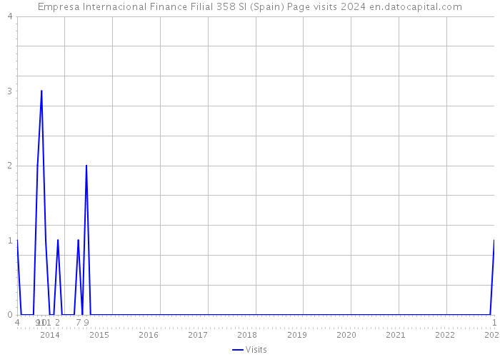 Empresa Internacional Finance Filial 358 Sl (Spain) Page visits 2024 