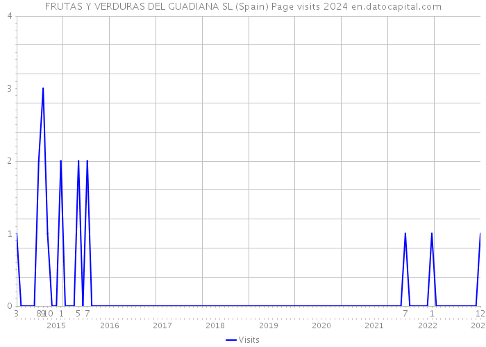 FRUTAS Y VERDURAS DEL GUADIANA SL (Spain) Page visits 2024 