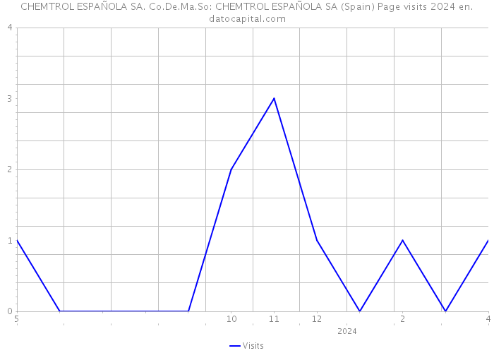 CHEMTROL ESPAÑOLA SA. Co.De.Ma.So: CHEMTROL ESPAÑOLA SA (Spain) Page visits 2024 