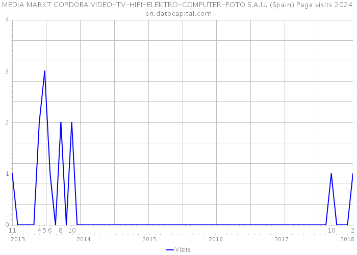 MEDIA MARKT CORDOBA VIDEO-TV-HIFI-ELEKTRO-COMPUTER-FOTO S.A.U. (Spain) Page visits 2024 