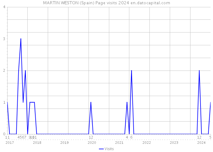 MARTIN WESTON (Spain) Page visits 2024 