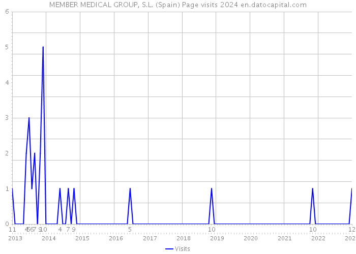 MEMBER MEDICAL GROUP, S.L. (Spain) Page visits 2024 