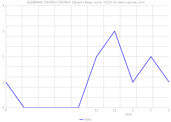 ALDEMAR OSORIO OSORIO (Spain) Page visits 2024 