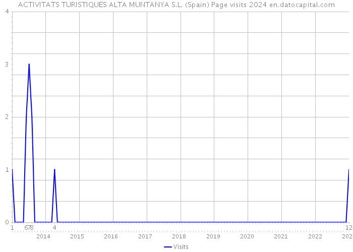 ACTIVITATS TURISTIQUES ALTA MUNTANYA S.L. (Spain) Page visits 2024 