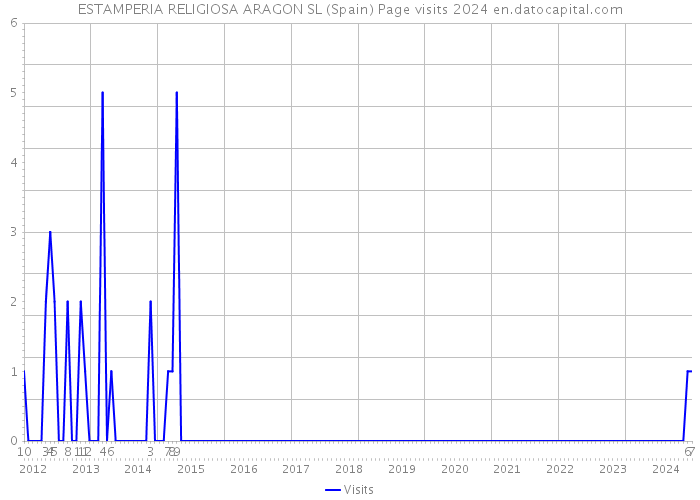 ESTAMPERIA RELIGIOSA ARAGON SL (Spain) Page visits 2024 