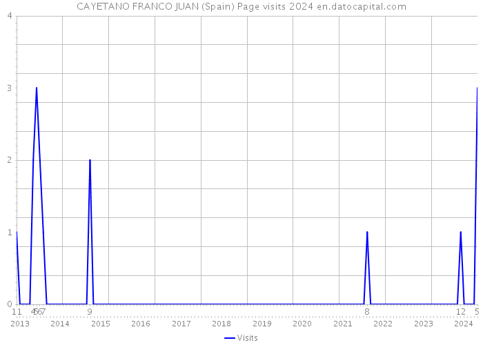 CAYETANO FRANCO JUAN (Spain) Page visits 2024 