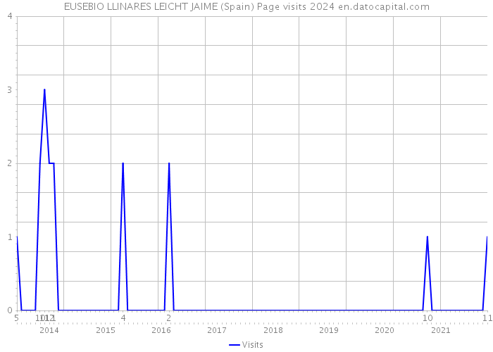 EUSEBIO LLINARES LEICHT JAIME (Spain) Page visits 2024 