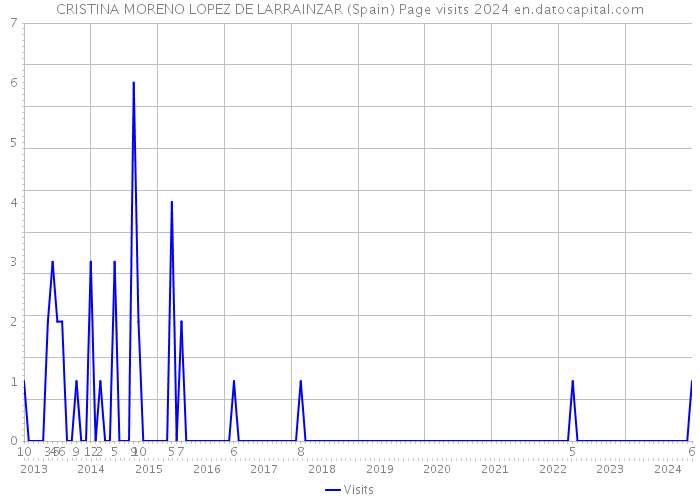 CRISTINA MORENO LOPEZ DE LARRAINZAR (Spain) Page visits 2024 