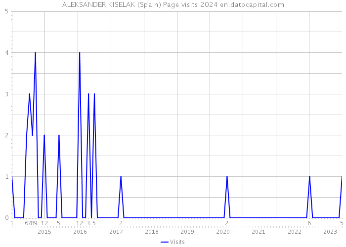 ALEKSANDER KISELAK (Spain) Page visits 2024 