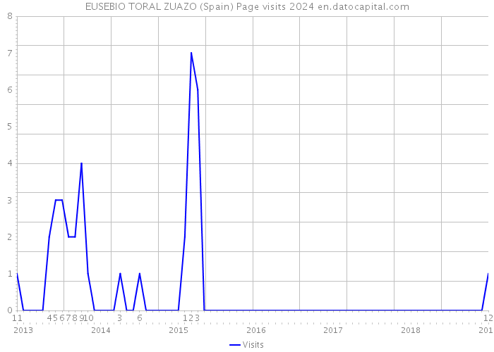 EUSEBIO TORAL ZUAZO (Spain) Page visits 2024 