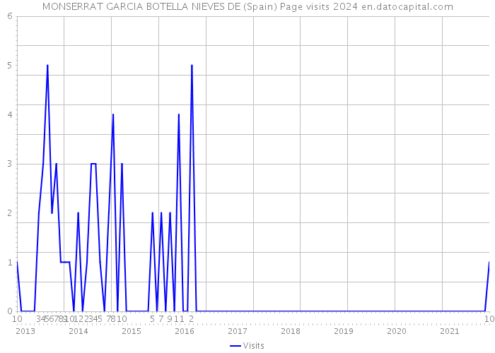 MONSERRAT GARCIA BOTELLA NIEVES DE (Spain) Page visits 2024 