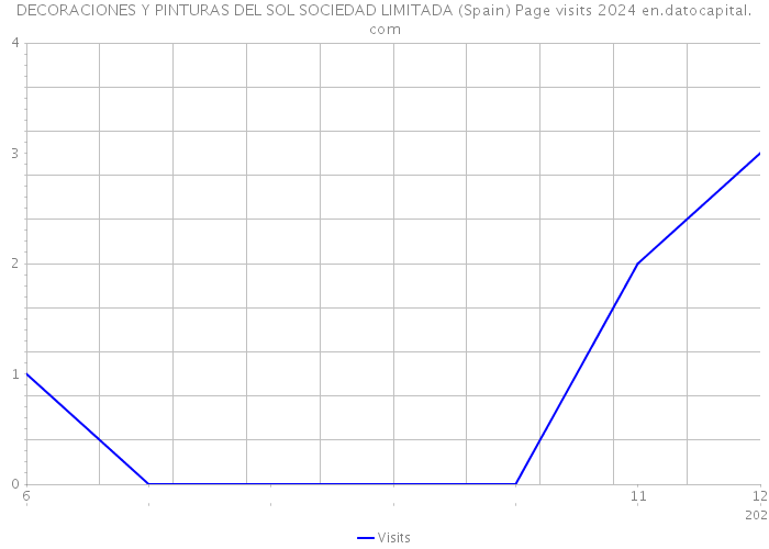 DECORACIONES Y PINTURAS DEL SOL SOCIEDAD LIMITADA (Spain) Page visits 2024 