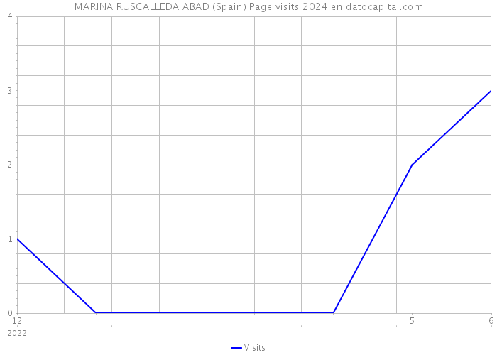 MARINA RUSCALLEDA ABAD (Spain) Page visits 2024 