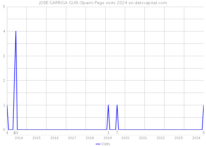 JOSE GARRIGA GUSI (Spain) Page visits 2024 