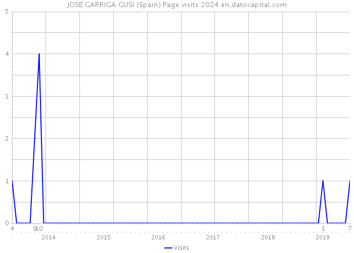 JOSE GARRIGA GUSI (Spain) Page visits 2024 