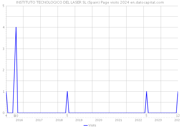 INSTITUTO TECNOLOGICO DEL LASER SL (Spain) Page visits 2024 