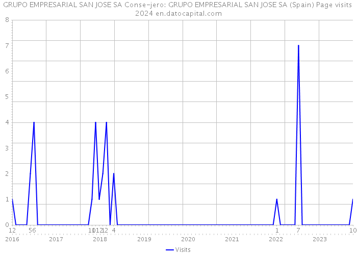 GRUPO EMPRESARIAL SAN JOSE SA Conse-jero: GRUPO EMPRESARIAL SAN JOSE SA (Spain) Page visits 2024 