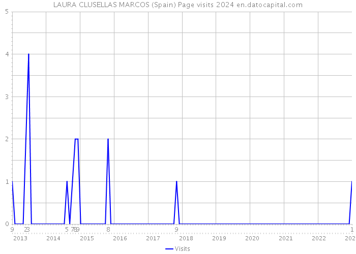 LAURA CLUSELLAS MARCOS (Spain) Page visits 2024 