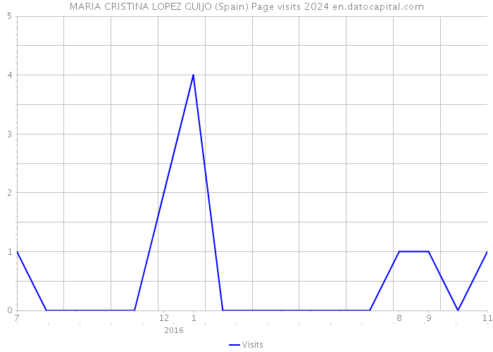 MARIA CRISTINA LOPEZ GUIJO (Spain) Page visits 2024 