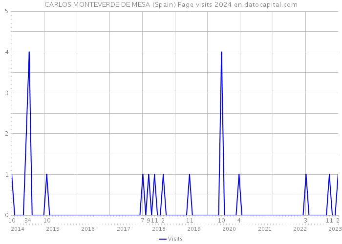 CARLOS MONTEVERDE DE MESA (Spain) Page visits 2024 