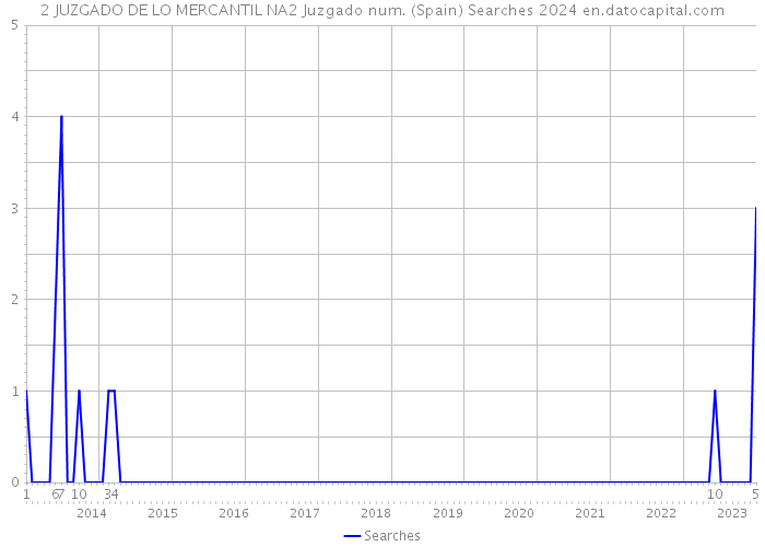 2 JUZGADO DE LO MERCANTIL NA2 Juzgado num. (Spain) Searches 2024 