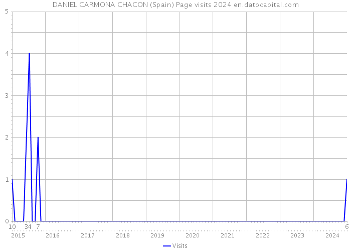 DANIEL CARMONA CHACON (Spain) Page visits 2024 