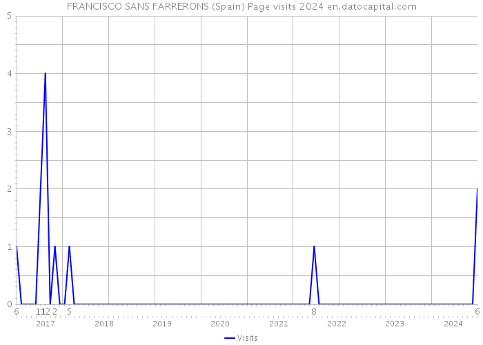 FRANCISCO SANS FARRERONS (Spain) Page visits 2024 