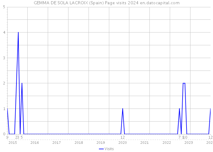 GEMMA DE SOLA LACROIX (Spain) Page visits 2024 