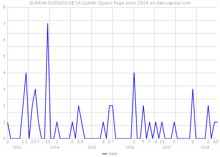 SUSANA DORADO DE LA LLANA (Spain) Page visits 2024 