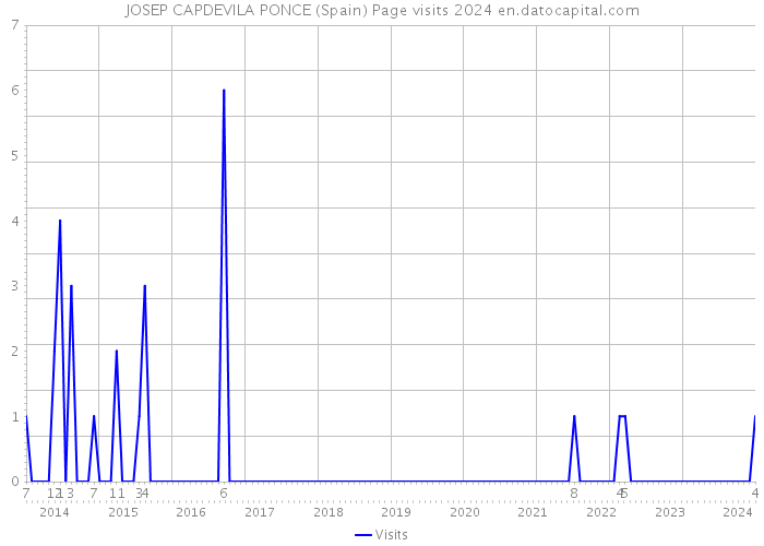 JOSEP CAPDEVILA PONCE (Spain) Page visits 2024 